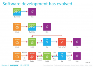 About Face Software Dev Diagram